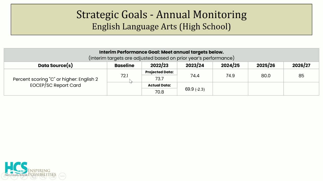Horry County Board discusses student retention and teacher training amid performance decline
