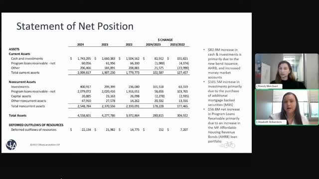 CalHFA reports fiscal year 24 financial increases driven by affordable housing bonds
