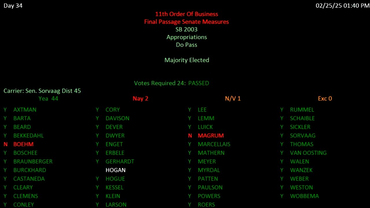 Votes at a glance: key Senate roll calls, March session