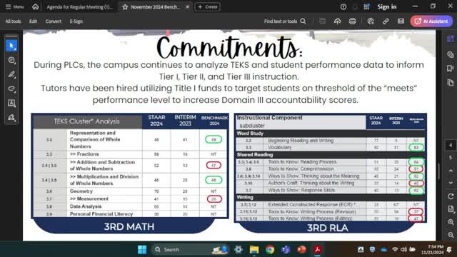 Plainview ISD reports substantial third and fourth grade academic improvements