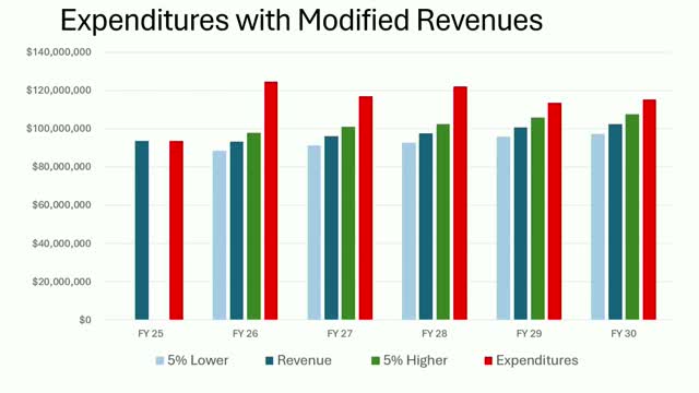 Warren County outlines $100M capital needs in budget planning discussion
