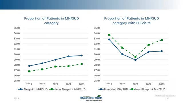 Community health teams reduce emergency room visits by 4500 to 5000 annually