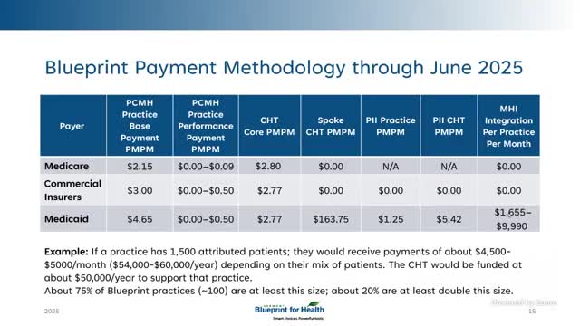 Community health team secures $50,000 for each 1,500 patient practice