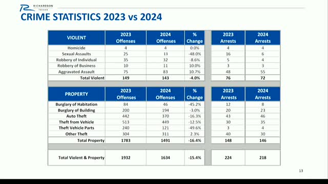 Richardson reports 15% drop in violent and property crime for 2024