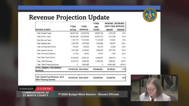 County budget update reveals $1.7M tax reduction impact from new tax structure
