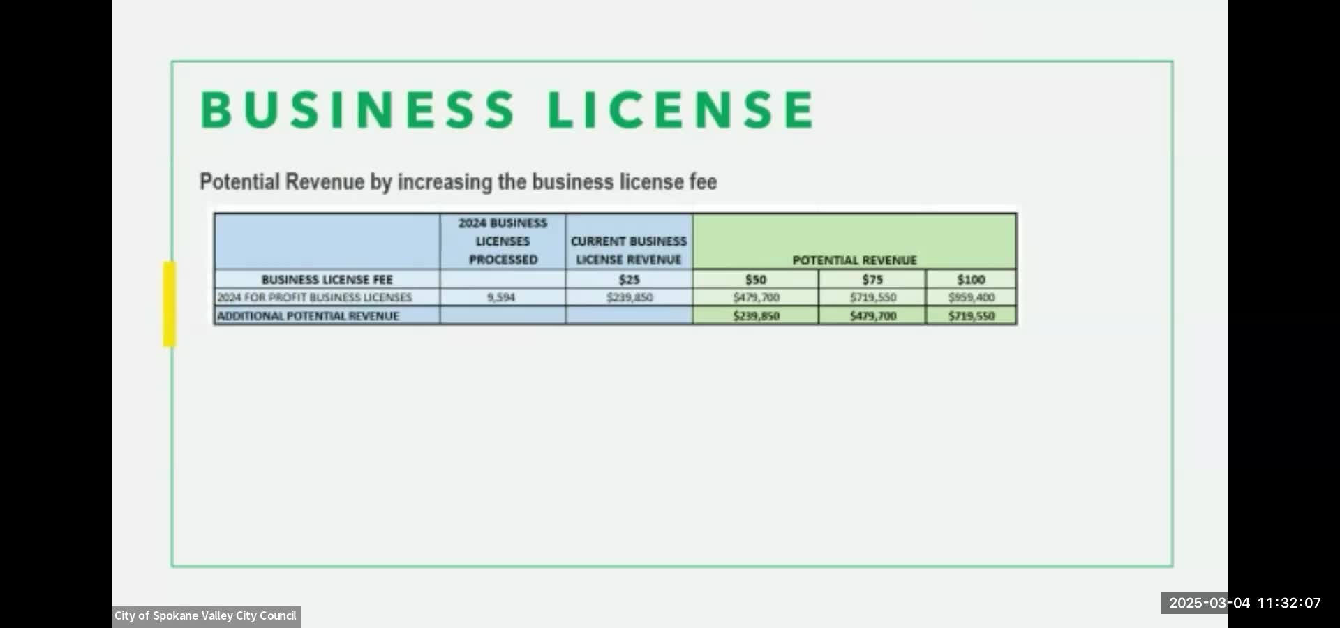 City Council proposes $10 fee for building permit processing via SmartGov system