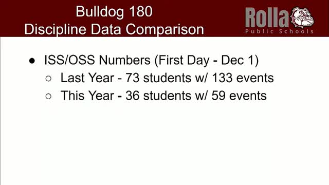 Rolla Junior High reports improved student engagement and academic performance metrics