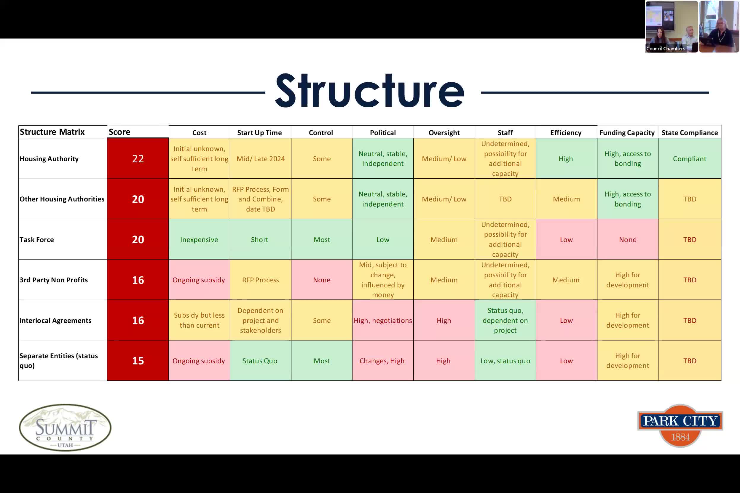 Summit County leaders plan housing task force and funding strategies