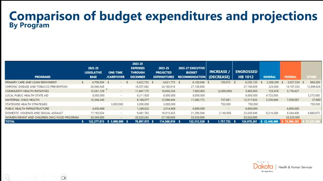 State budget proposal includes $6.1M increase for health initiatives and grants