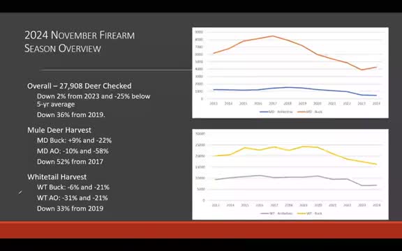 NGPC: Deer harvest fell despite large cuts to antlerless permits; TeleCheck replacing many in-person checks