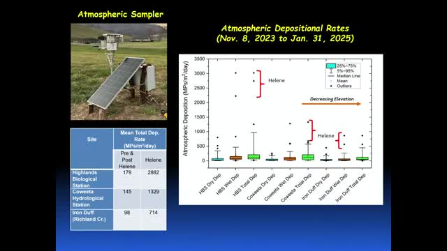 Researchers document microplastic surge in Pigeon River post-Hurricane Helene