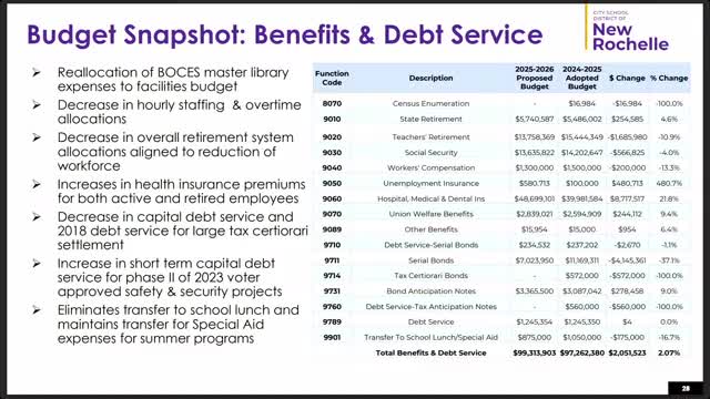 New Rochelle Board proposes $359M budget with 3.95% tax levy increase