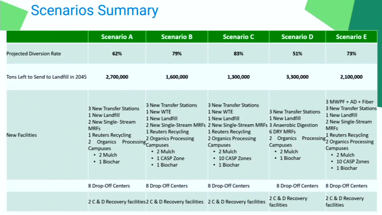 Broward County evaluates waste management options for new recycling and composting facilities