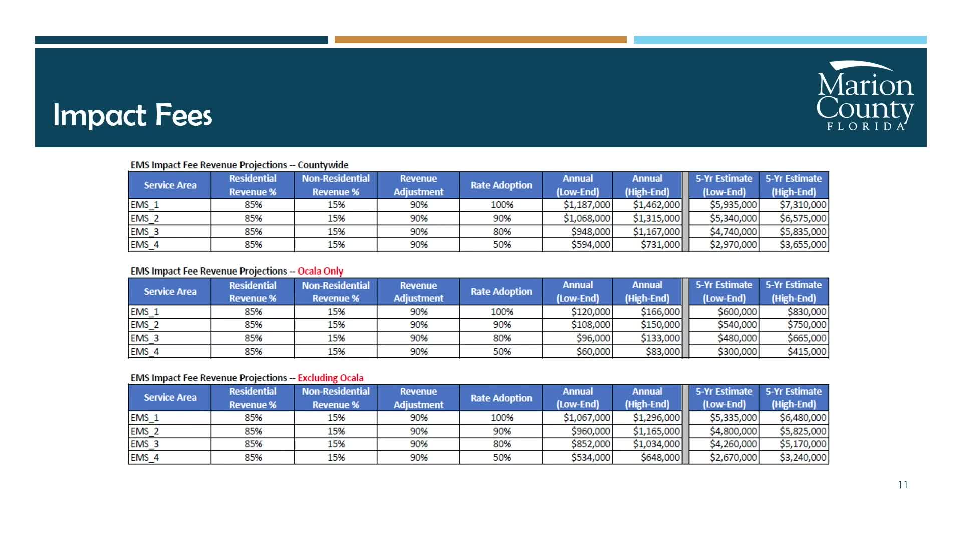 Ocala plans EMS impact fees amid growth and countywide service discussions