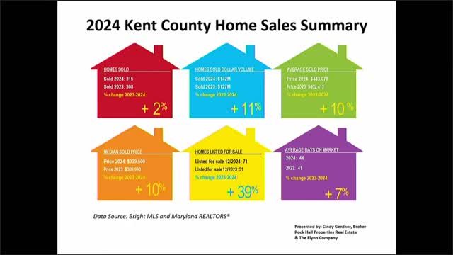 Kent County housing market shifts as mortgage rates drop and inventory rises