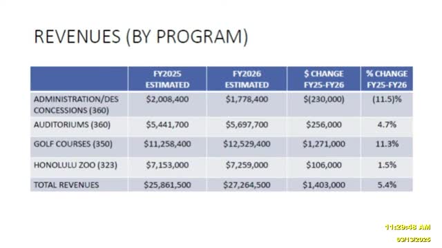 Honolulu Zoo projects revenue increase amid major concession contract changes