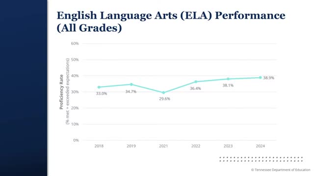 Tennessee students show literacy gains with 38.9% meeting ELA expectations
