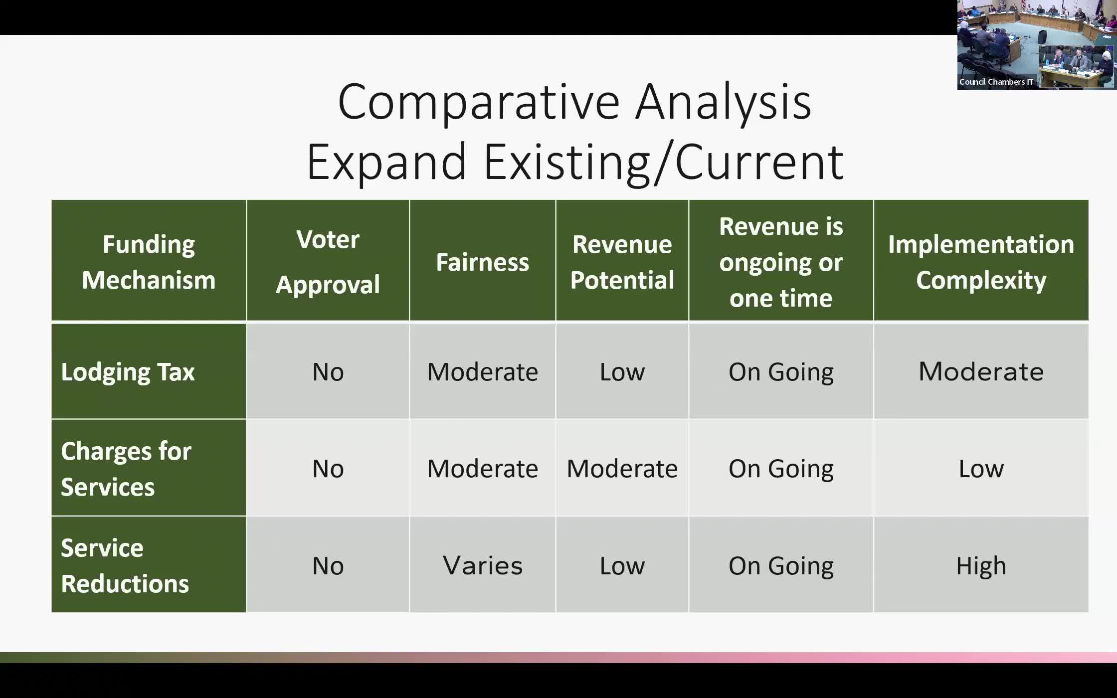Corvallis Council debates equitable funding model and potential payroll tax implications
