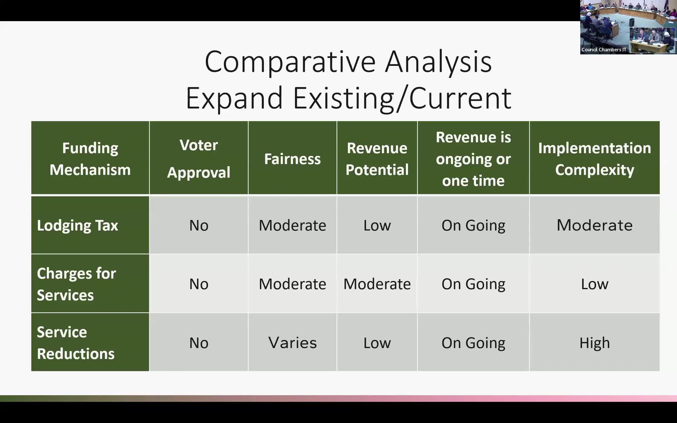 Corvallis Council discusses trade-offs in tax proposals and economic strategies