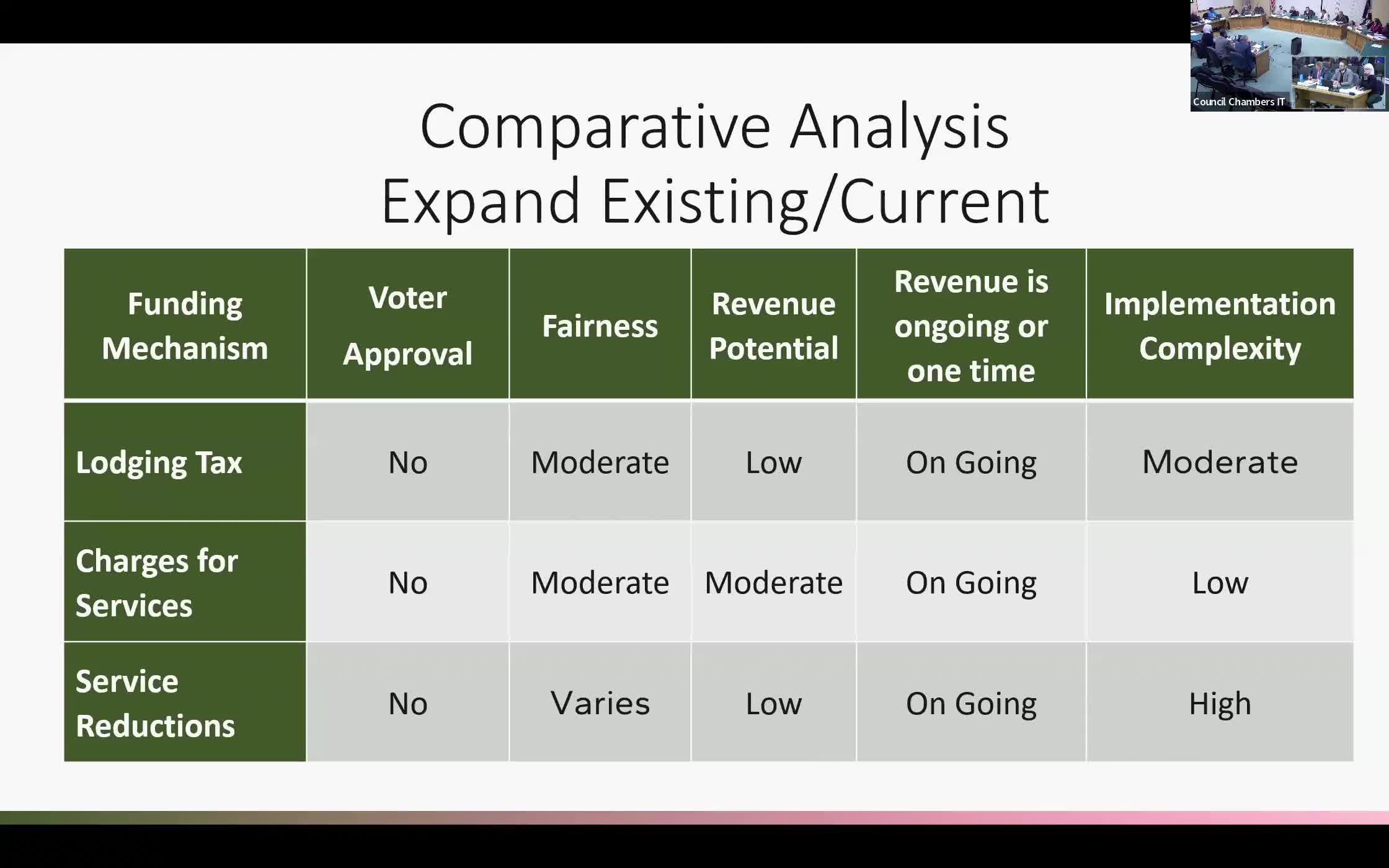 Corvallis Council considers commuter tax and public safety funding strategies