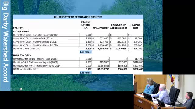 Hilliard invests $1.7M in stream restoration to improve watershed quality