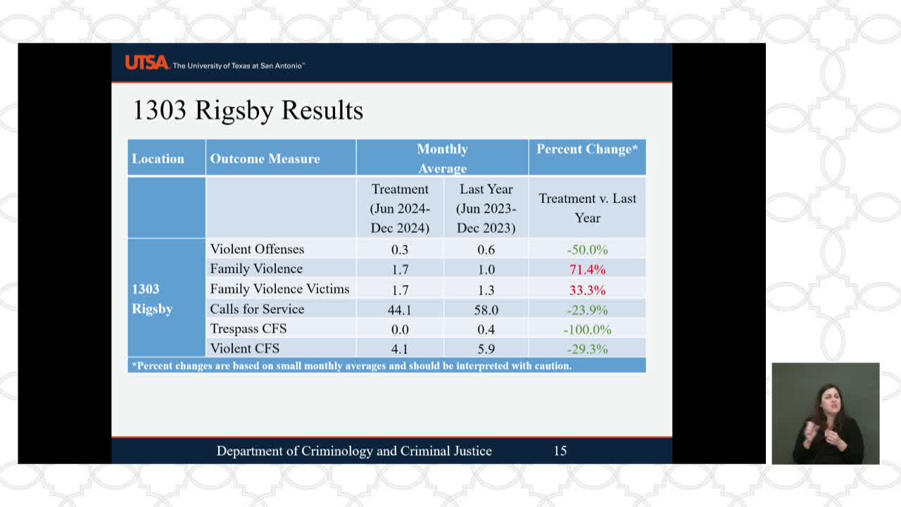 San Antonio reports mixed results in crime reduction strategy effectiveness