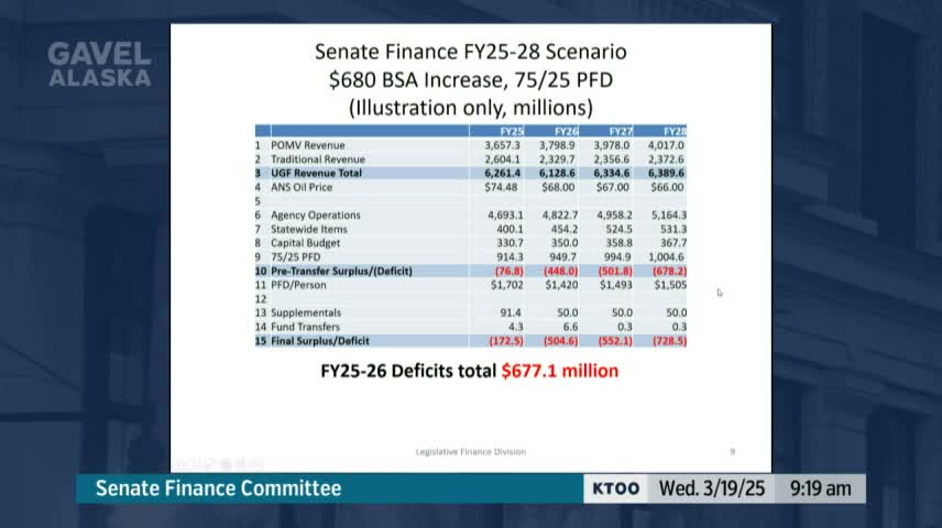 House budget plan reveals rising annual deficit projections for FY 2028