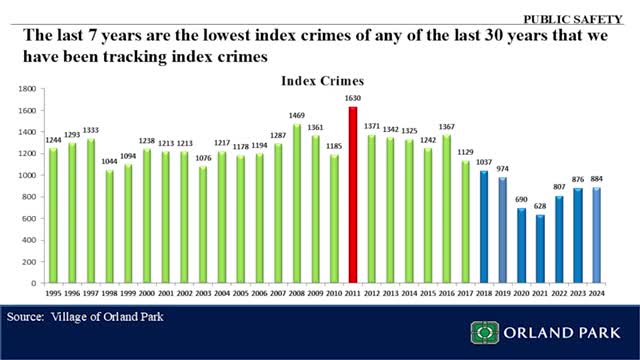 Orland Park police report 35% drop in index crimes since 2016