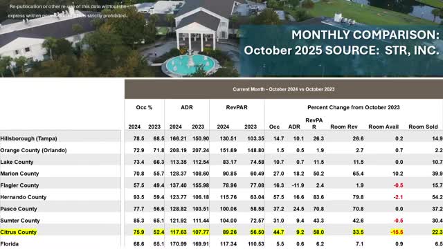 Tourism Industry Reports Rising ADR Amid Decreased Room Availability Post COVID