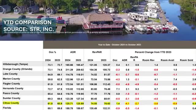 October hotel occupancy rises despite 16% drop in bed tax collections