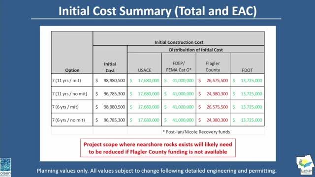 Lacker Beach plans federal project funding amid potential cost adjustments