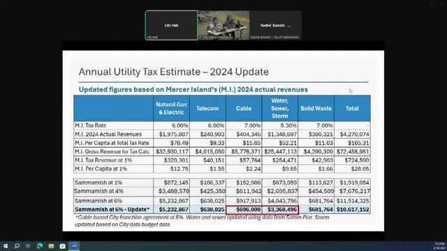 Sammamish City Council reviews 6% utility tax proposal for financial sustainability