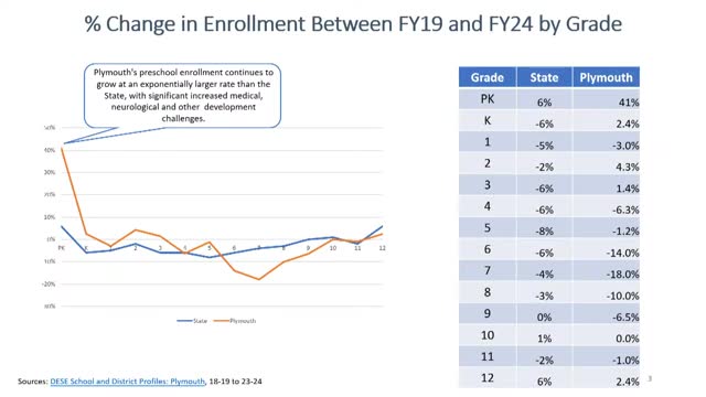 Plymouth school budget increases amidst rising special education and transportation costs