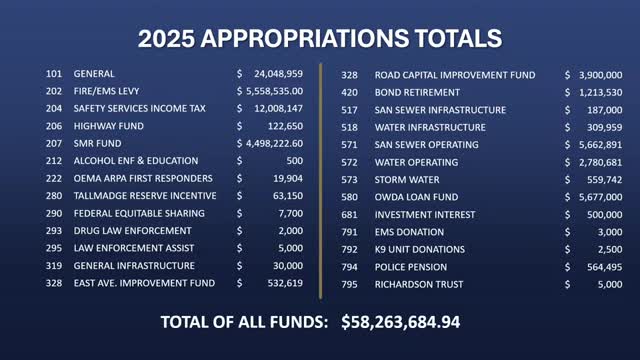 City of Tallmadge proposes $46M budget with major infrastructure investments