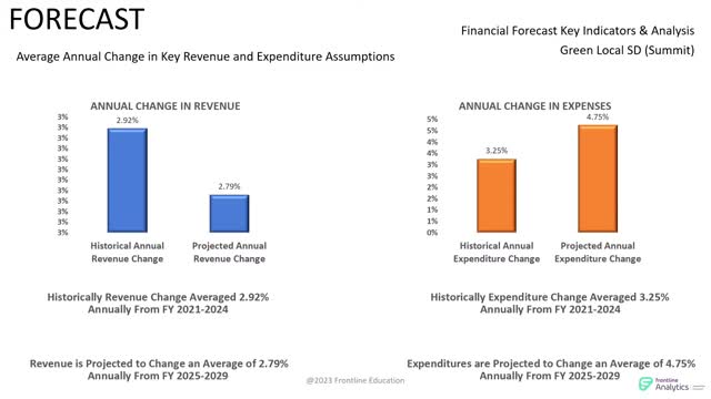 GreenPay School District reports slight revenue growth amid declining enrollment and rising expenses