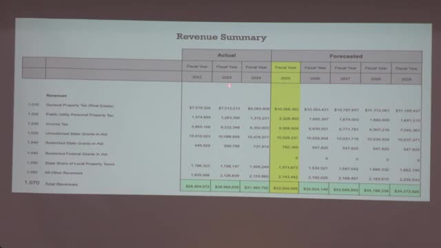 Ohio School District forecasts revenue growth amid projected state funding decline