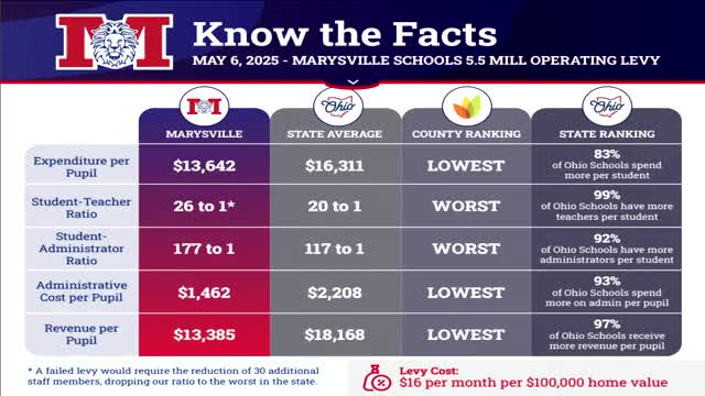 Marysville schools report lowest funding and highest student teacher ratio in Ohio
