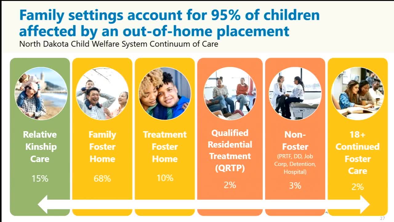 North Dakota reports decline in foster care placements under new Family First initiative
