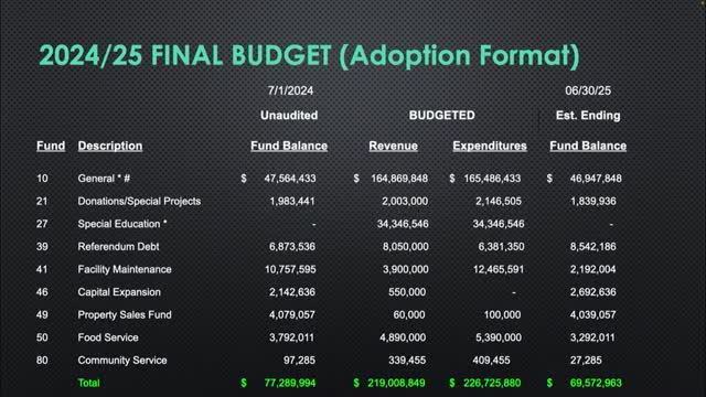 Waukesha School Board unveils fiscal year 2024-2025 budget with 2.47% levy decrease