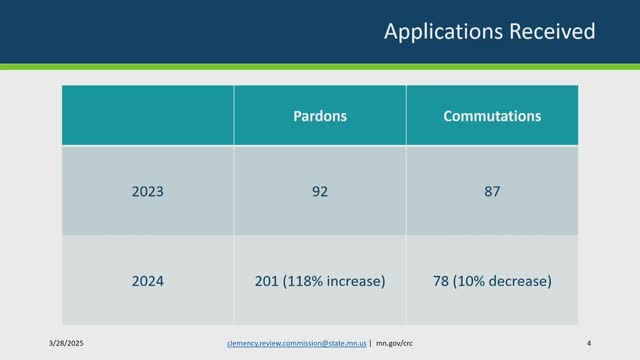 Clemency Board reports 118% increase in pardon applications amid staffing changes