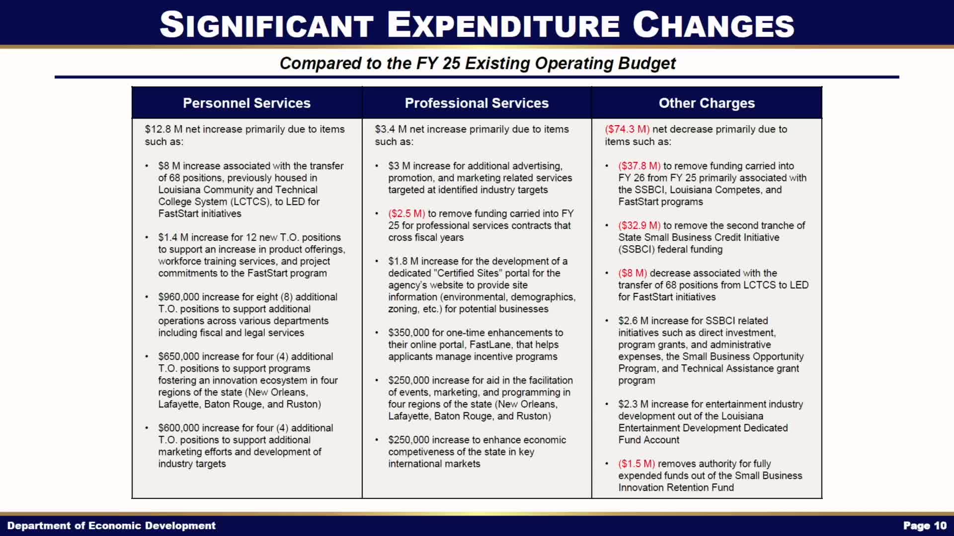 Louisiana Economic Development Secretary Bourgeois outlines $11M budget request for growth and innovation