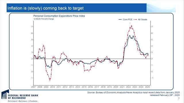 Richmond Fed reports mixed consumer spending trends amid inflation survey insights