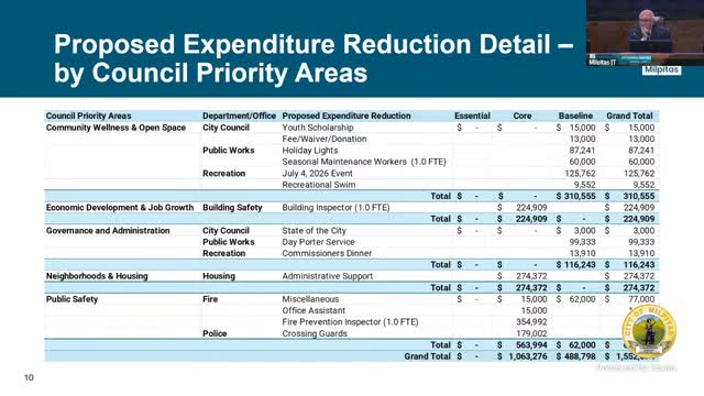 Milpitas City Council discusses $1M budget reductions and future revenue options