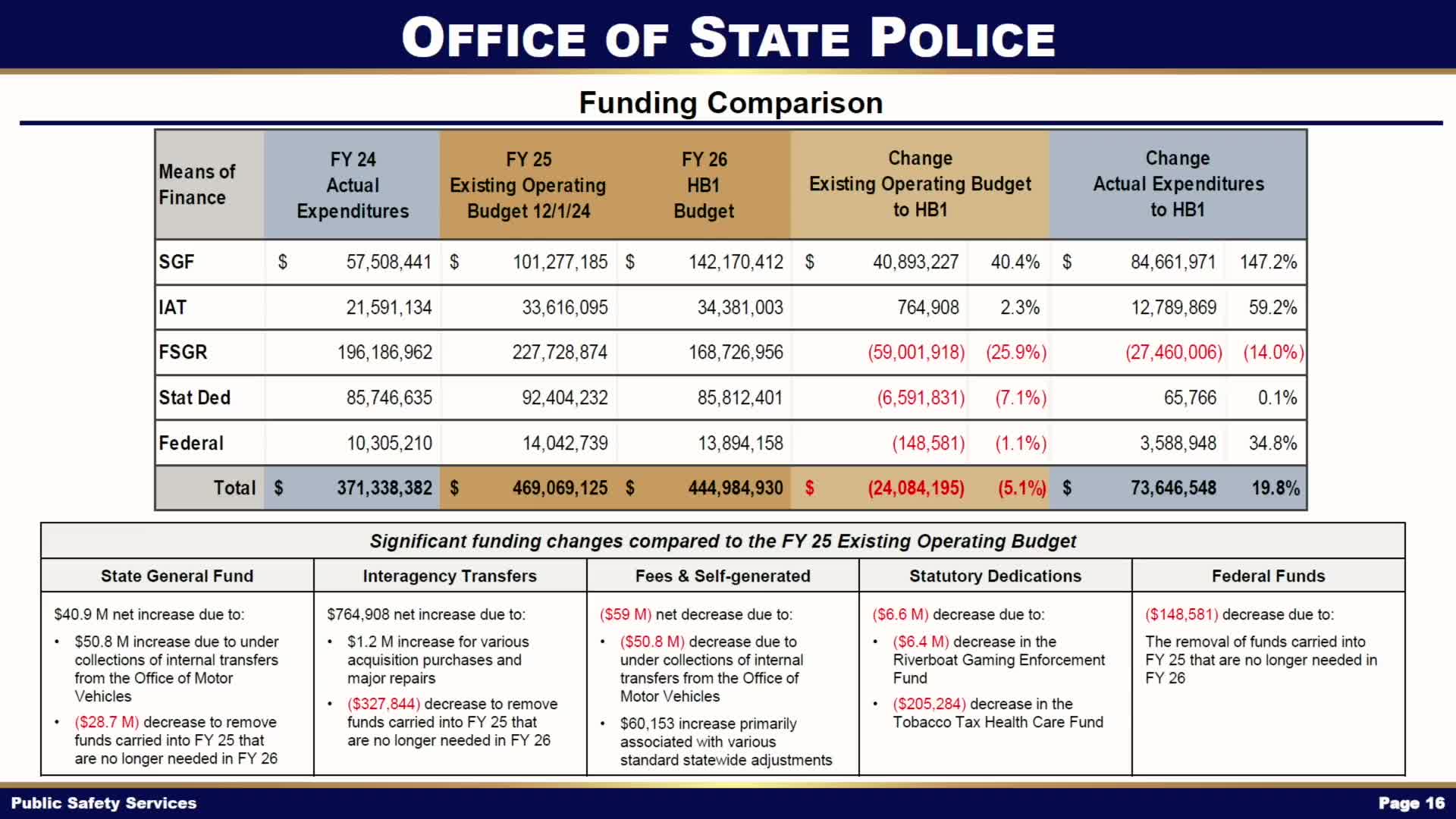 State Police face multimillion‑dollar shortfall after OMV fee changes; lawmakers press for troop‑by‑troop impact