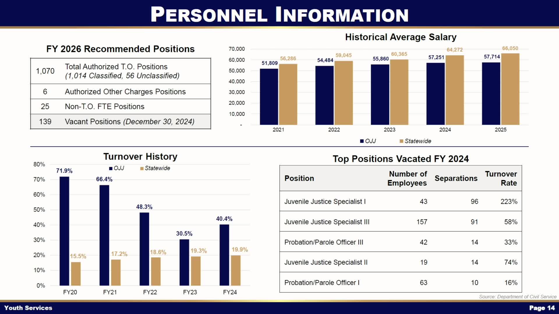 Deputy Secretary Lofton details juvenile justice staffing challenges and pay increases