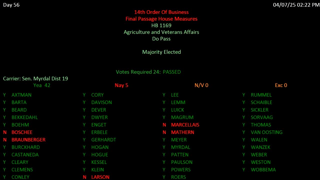 North Dakota Senate rejects year-round daylight savings time proposal