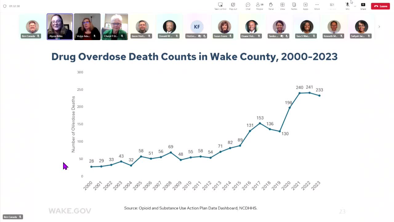 Wake County reports decline in overdose deaths while addressing racial disparities