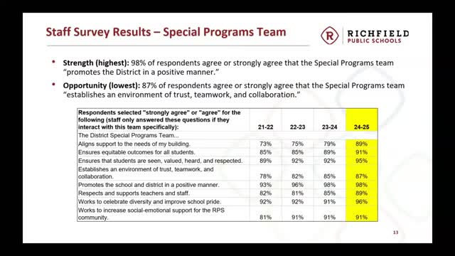 Richfield Schools report high parent satisfaction and improved technology support