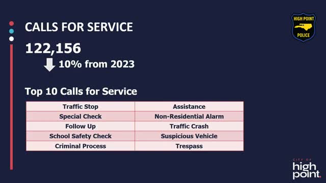 High Point Police Report shows crime down with unique safety initiatives