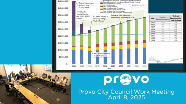 Provo City Council approves 5% water rate increase and future fee schedule review
